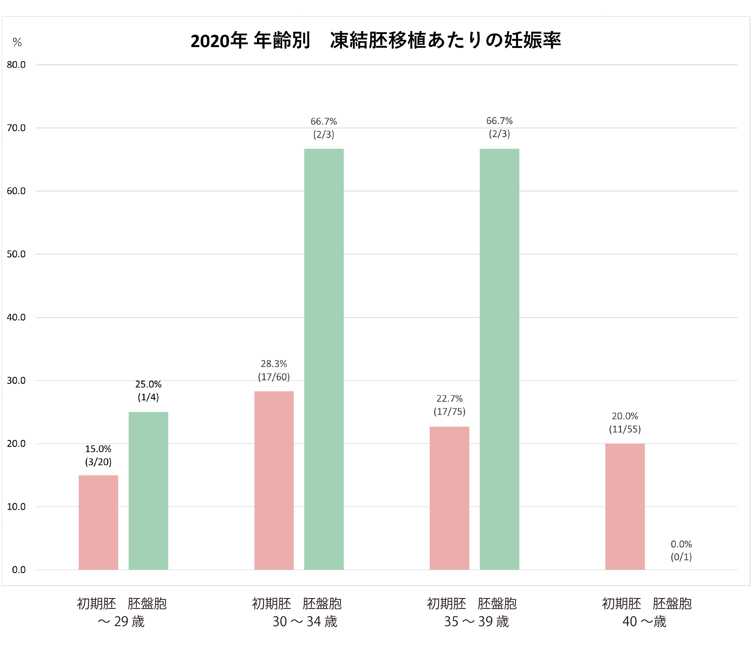 凍結胚移植あたりの妊娠率2020年度