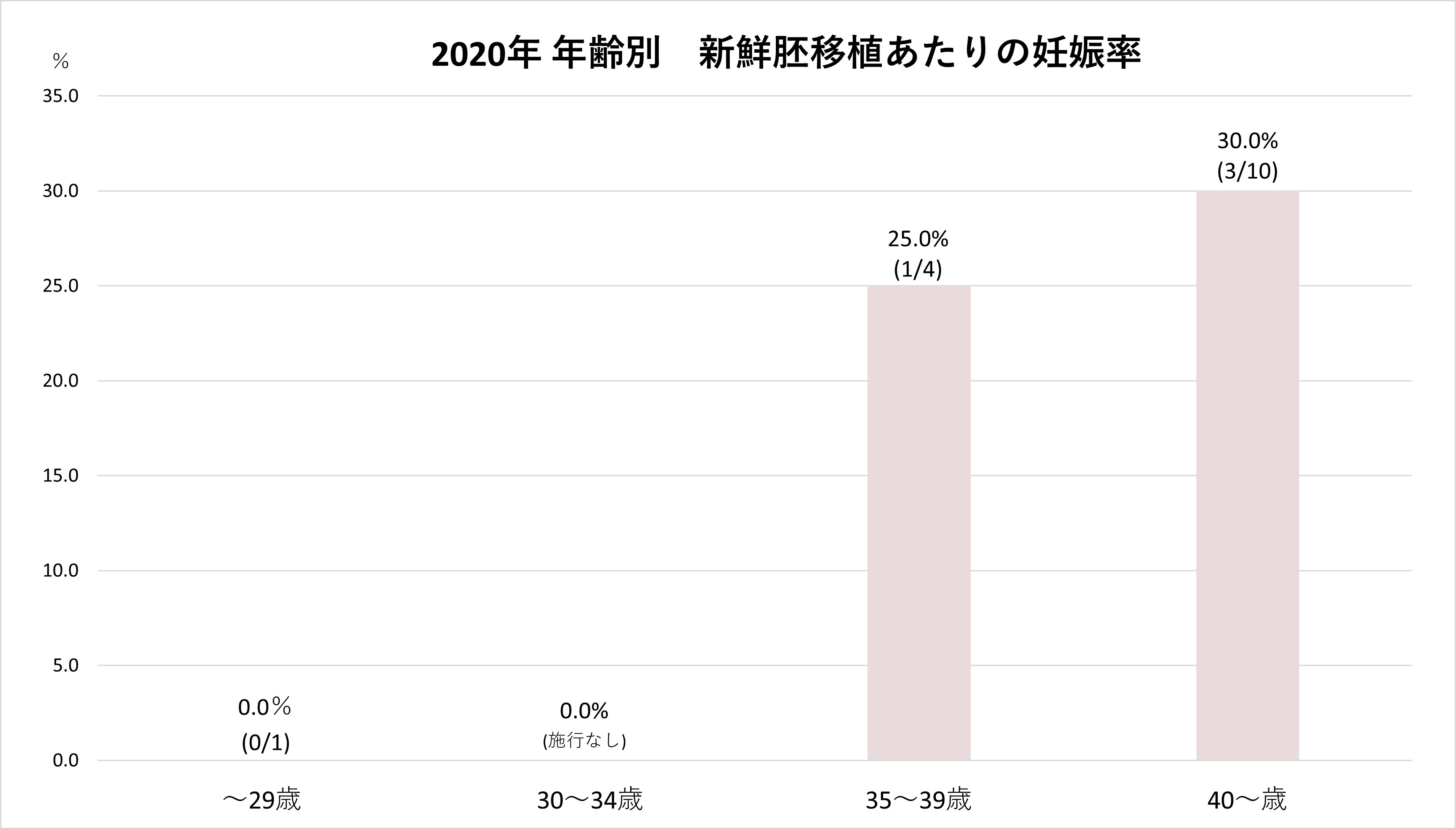 新鮮胚移植あたりの妊娠率2020年度