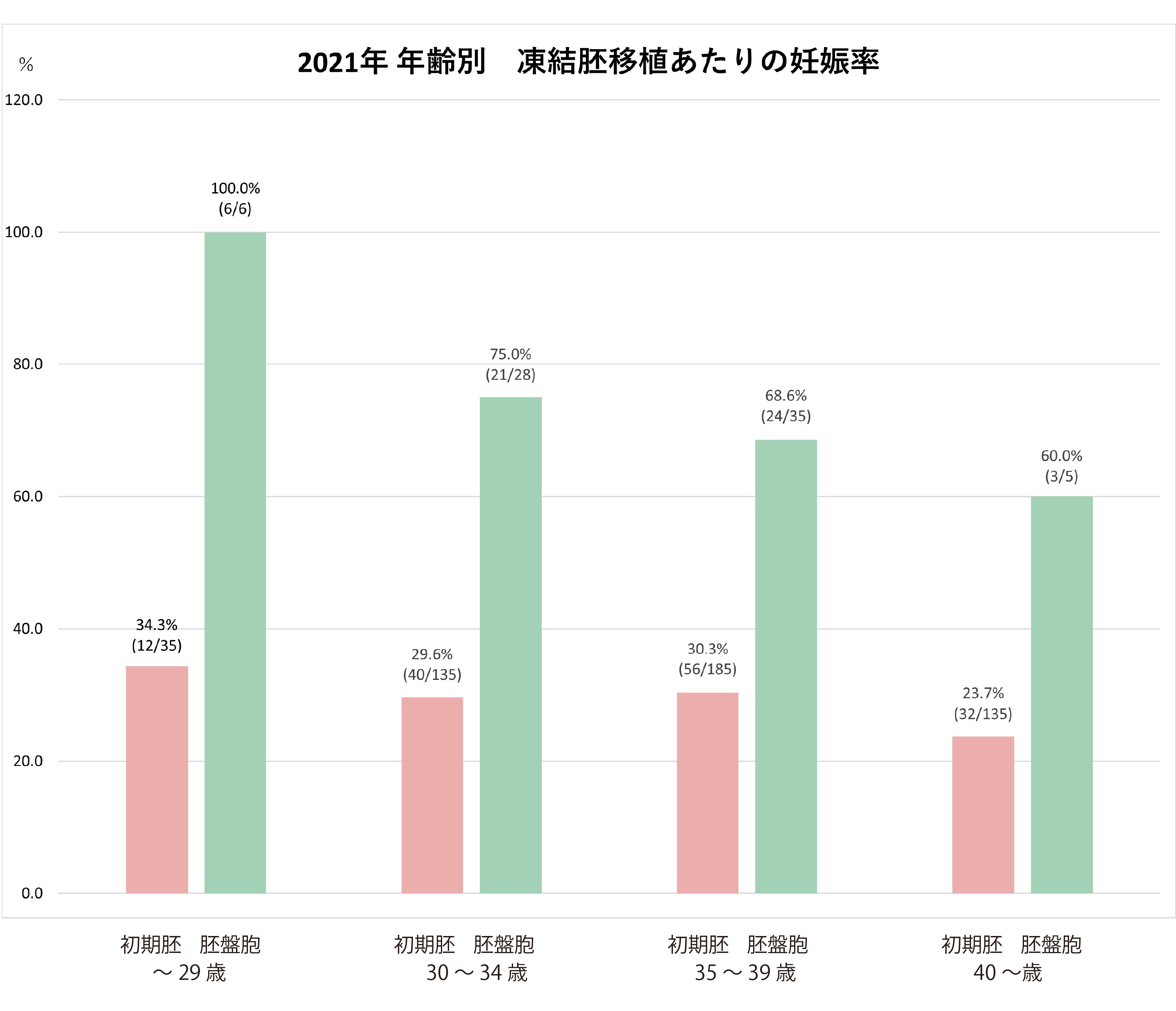 凍結胚移植あたりの妊娠率2020年度