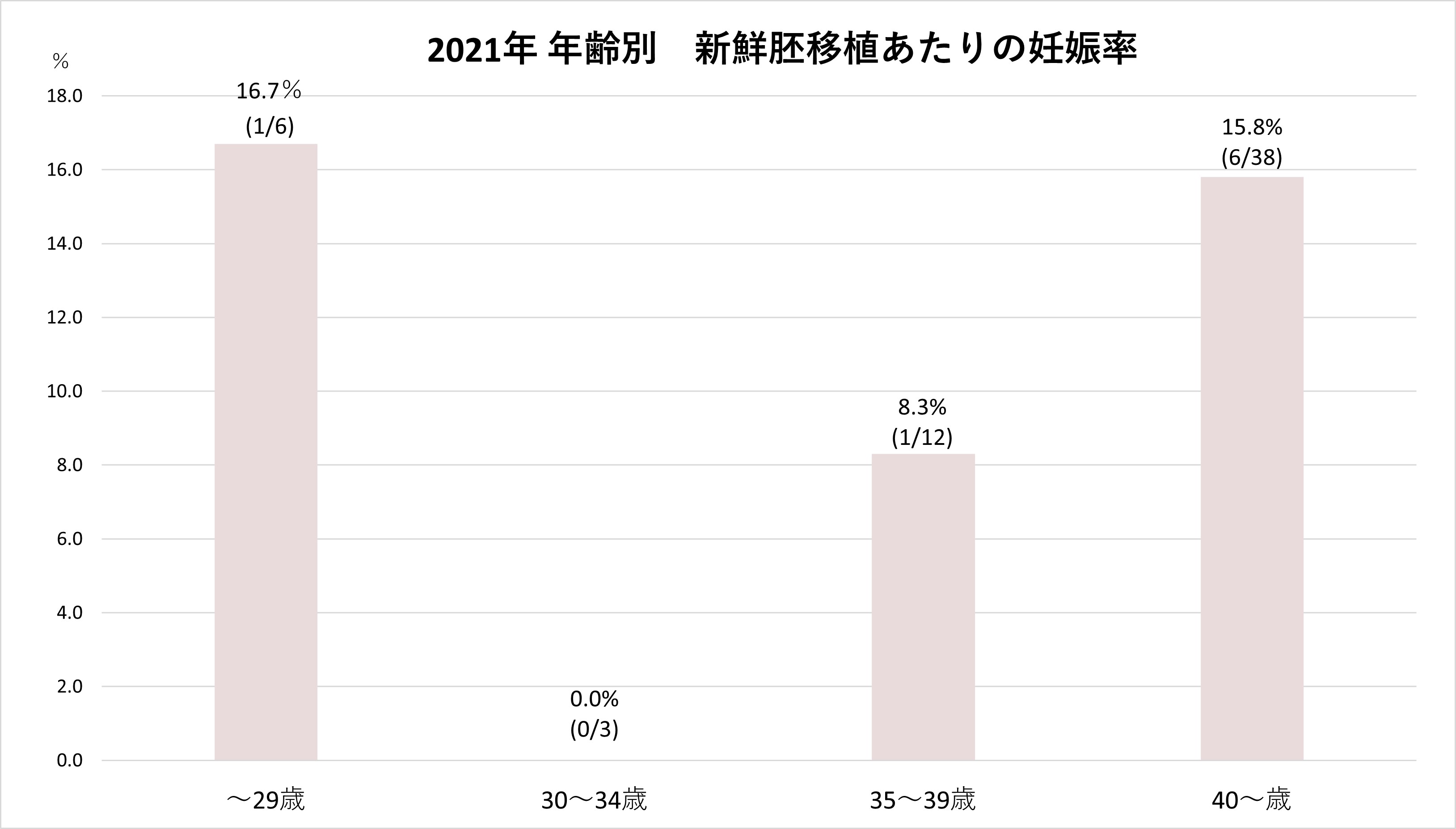 新鮮胚移植あたりの妊娠率2020年度