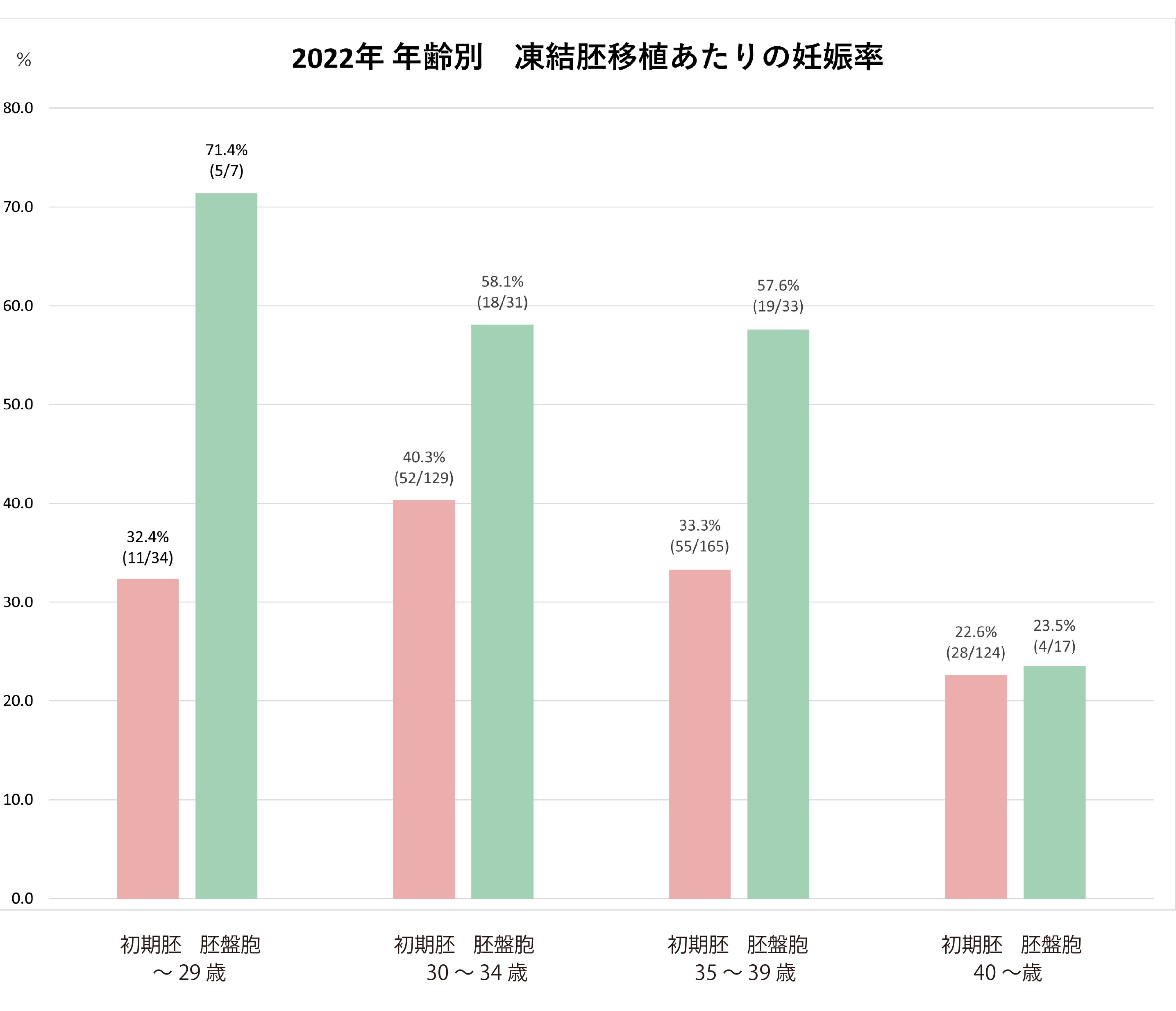 凍結胚移植あたりの妊娠率2021年度