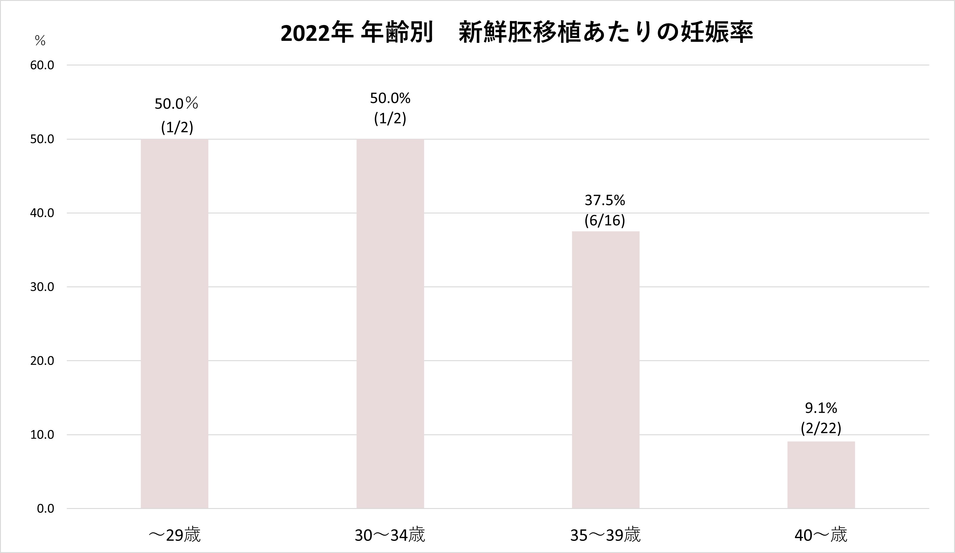 新鮮胚移植あたりの妊娠率2021年度