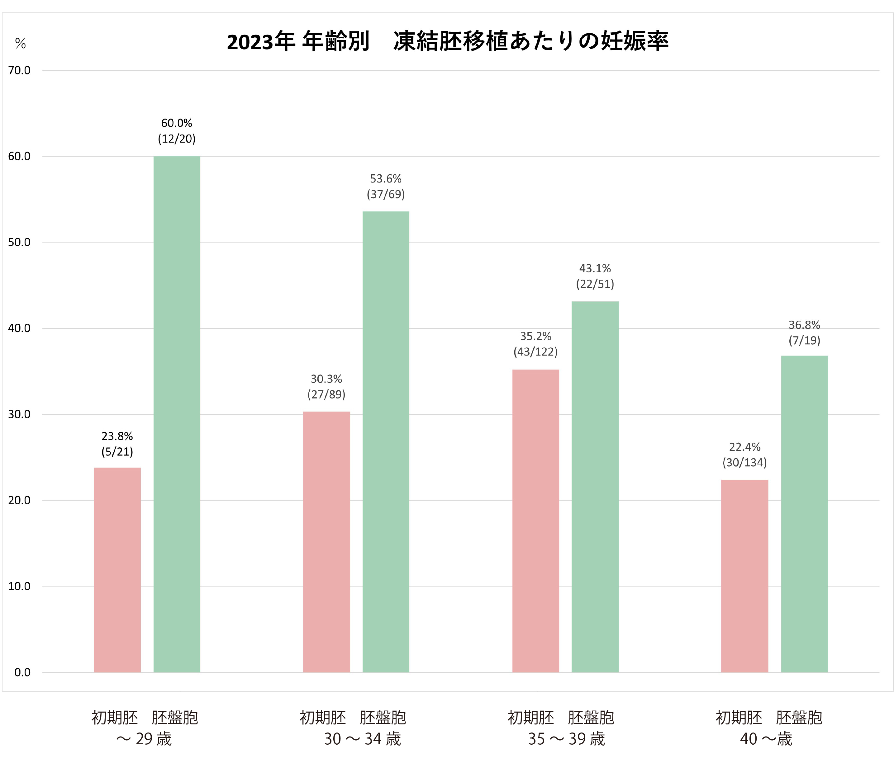 凍結胚移植あたりの妊娠率2022年度