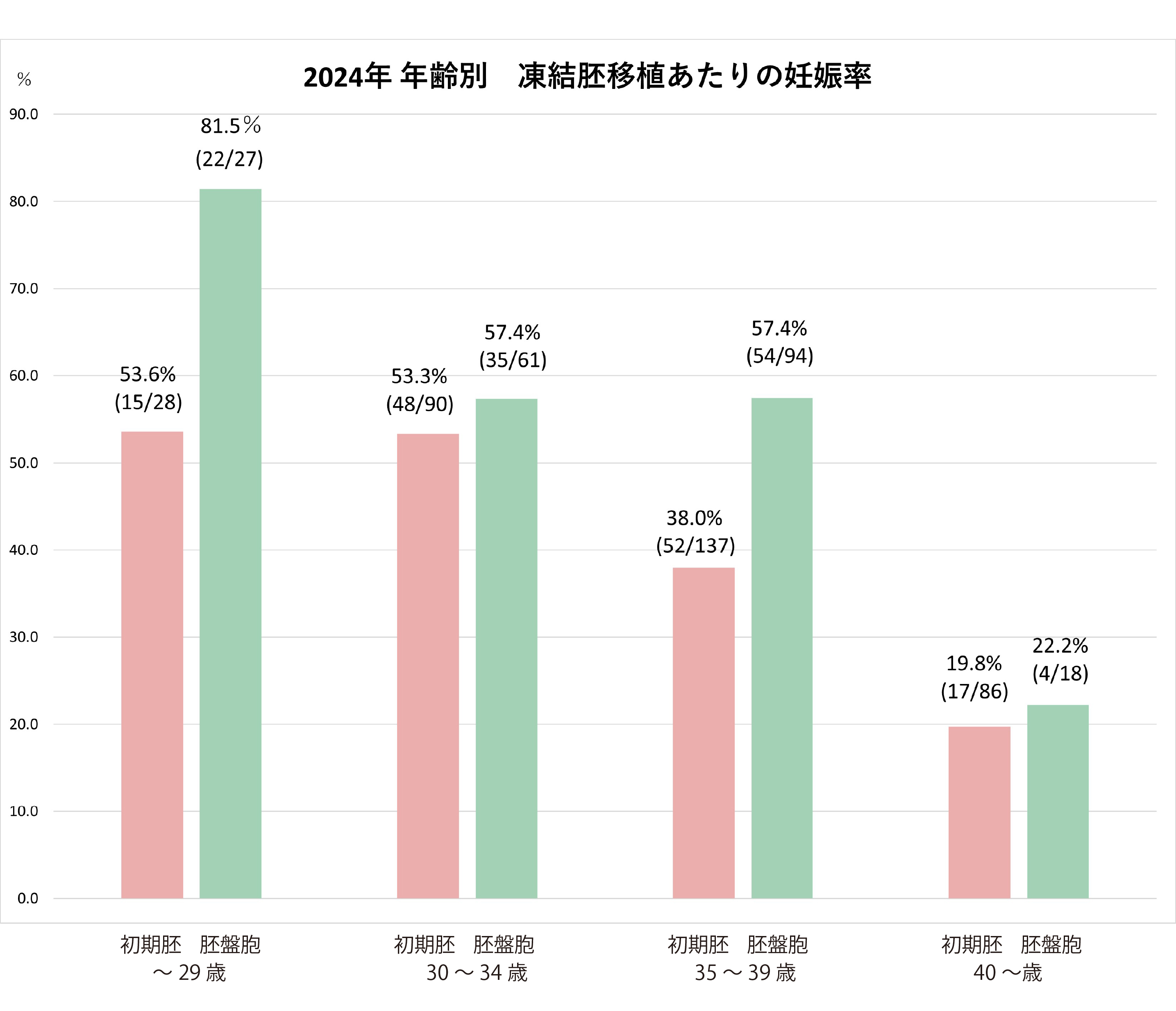 凍結胚移植あたりの妊娠率