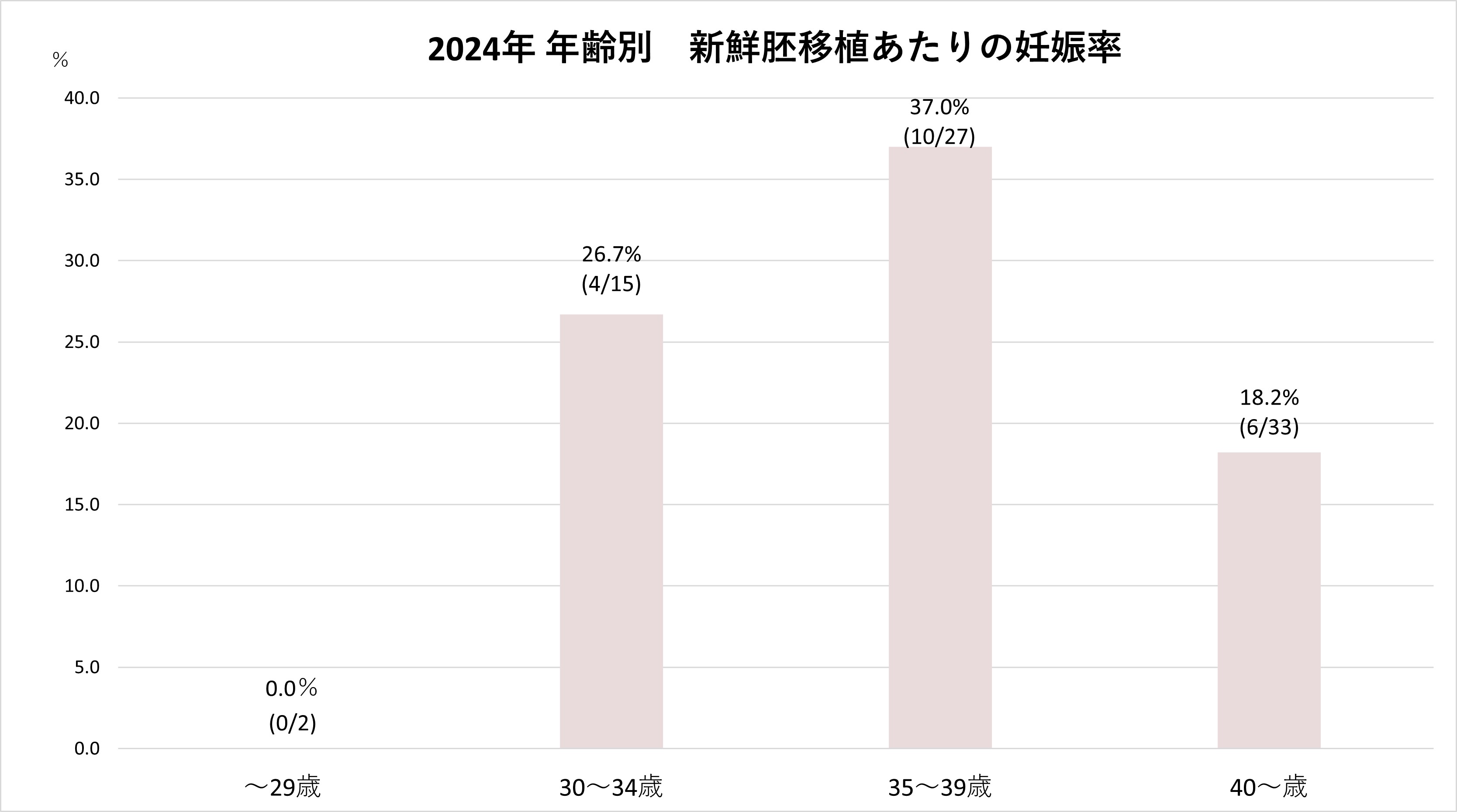 新鮮胚移植あたりの妊娠率