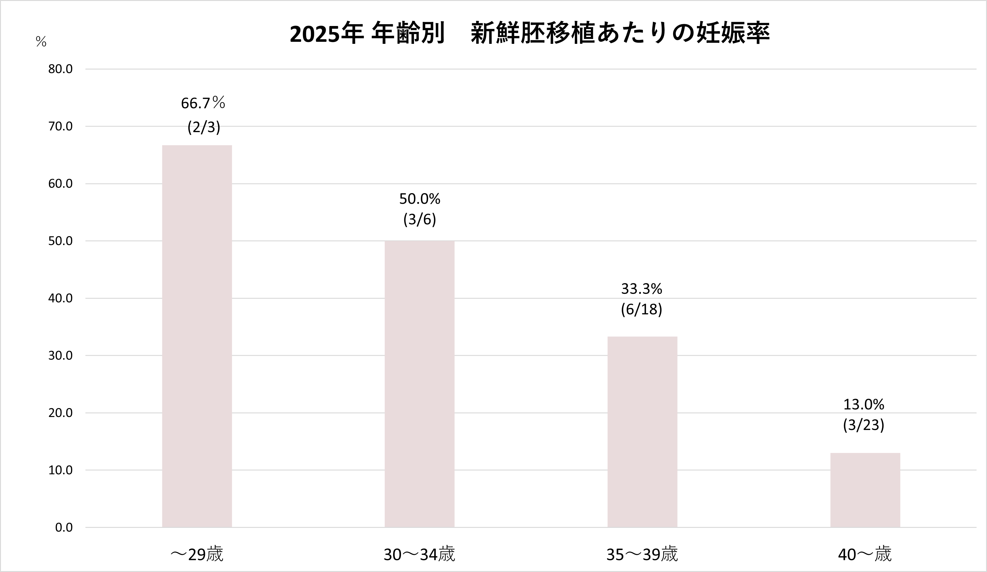 新鮮胚移植あたりの妊娠率