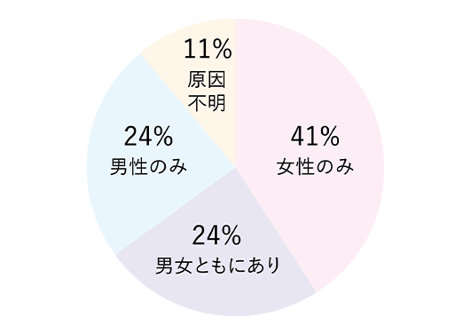 女性のみ41％、男性のみ24％、男女とも24％、原因不明11％