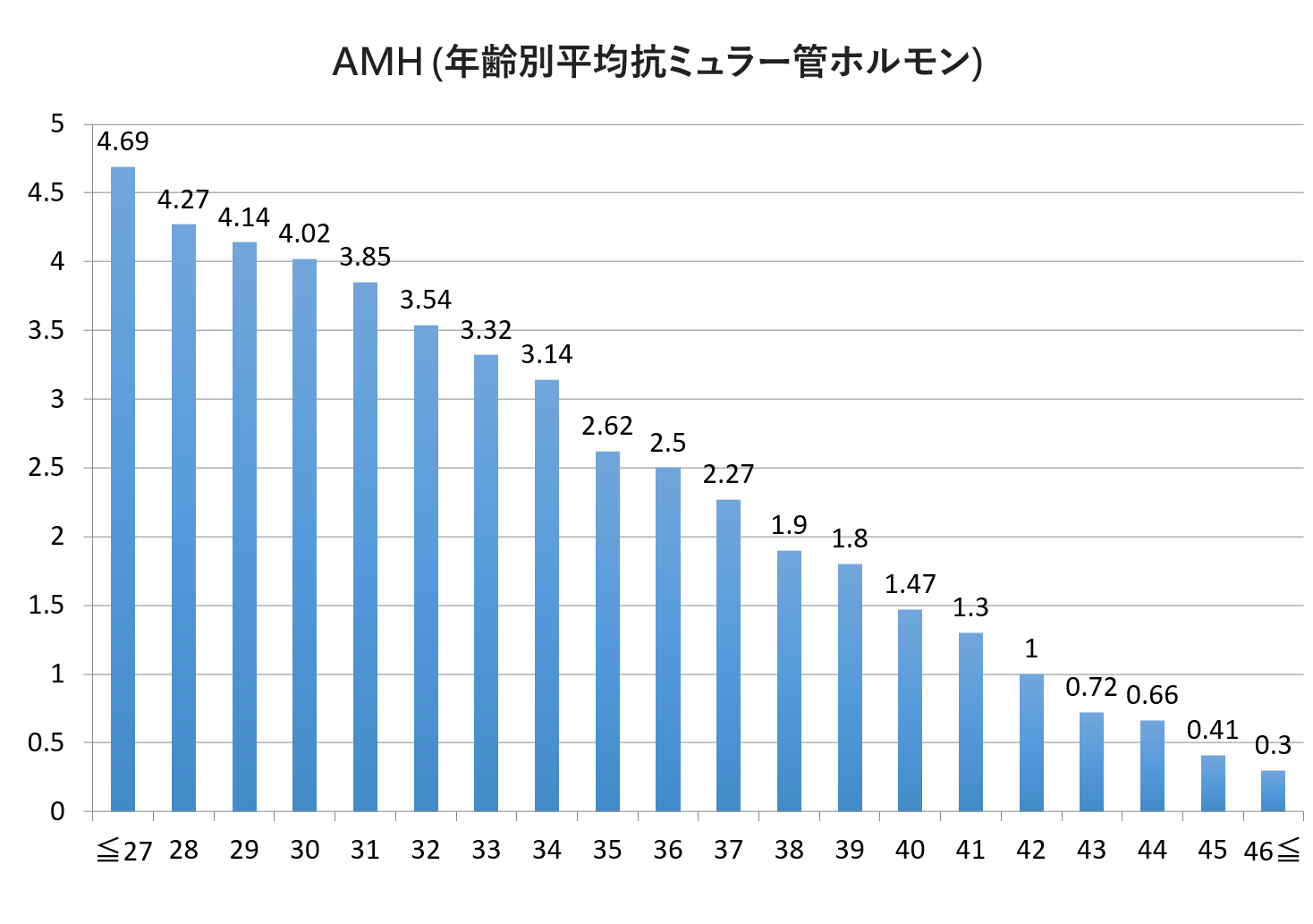 27才では4.69値が、年齢が上がるにつれ減少し、46才では0.3となっている