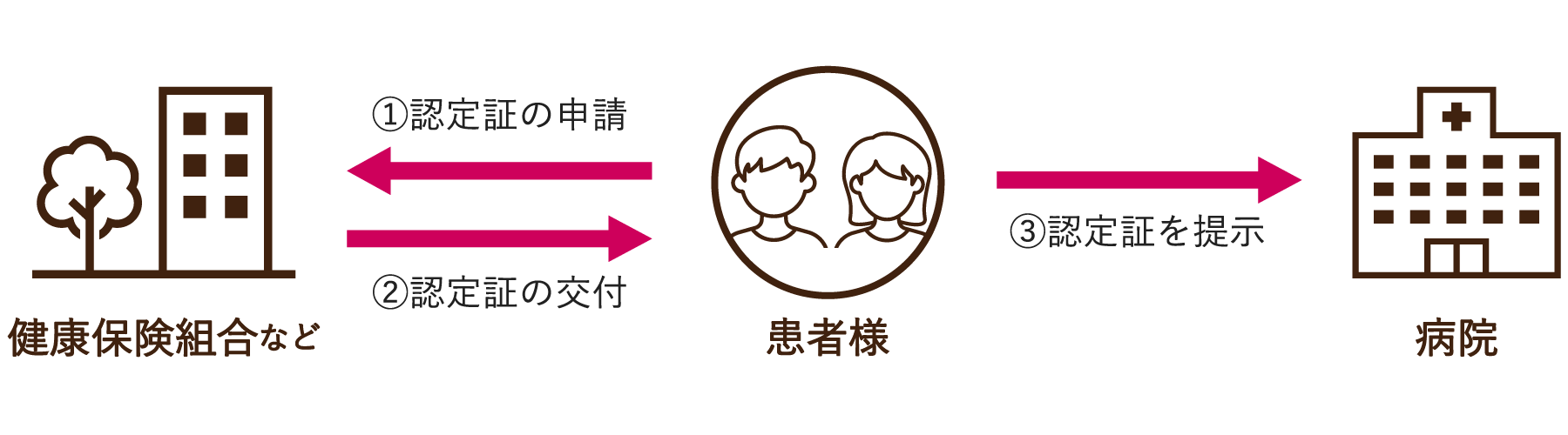 ①認定証の申請 ②認定証の交付 ③認定証を提示