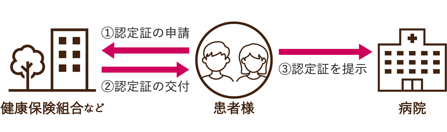 ①認定証の申請 ②認定証の交付 ③認定証を提示