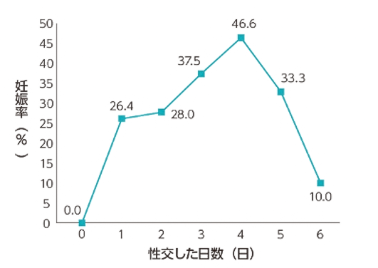 妊娠率と性交日数（回数）のグラフ：3.4.5回性交渉を持た時の妊娠率が高い