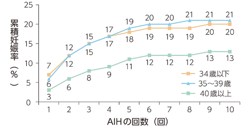 妊娠率と人工授精回数のグラフ：6回目までは妊娠率が上昇しているが、以降は大きな上昇は見られない